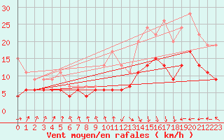 Courbe de la force du vent pour Biarritz (64)