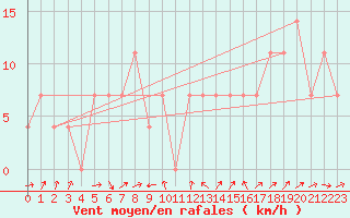 Courbe de la force du vent pour Aflenz