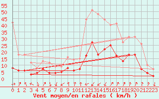 Courbe de la force du vent pour Embrun (05)