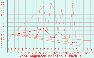 Courbe de la force du vent pour Bad Gleichenberg