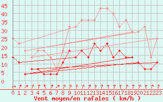 Courbe de la force du vent pour Calamocha