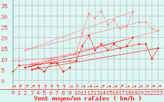 Courbe de la force du vent pour Bad Kissingen