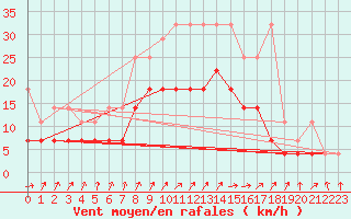 Courbe de la force du vent pour Sint Katelijne-waver (Be)