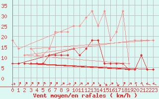 Courbe de la force du vent pour Ahaus