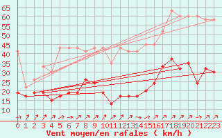 Courbe de la force du vent pour Moleson (Sw)