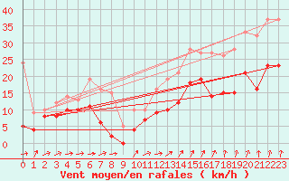 Courbe de la force du vent pour Le Bourget (93)