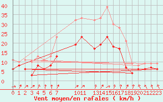 Courbe de la force du vent pour 