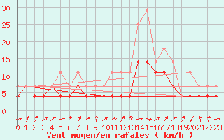 Courbe de la force du vent pour Novo Mesto