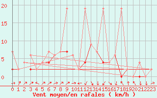 Courbe de la force du vent pour Wynau