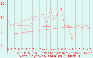 Courbe de la force du vent pour Lerida (Esp)