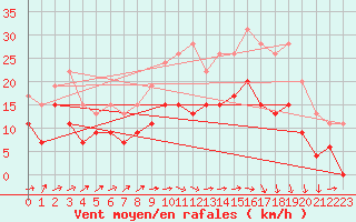 Courbe de la force du vent pour Caen (14)