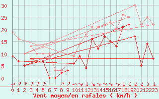 Courbe de la force du vent pour Pointe de Socoa (64)