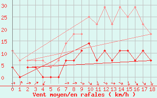 Courbe de la force du vent pour Alcaiz