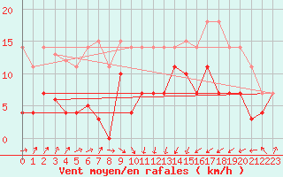 Courbe de la force du vent pour San Vicente de la Barquera