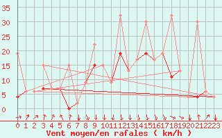 Courbe de la force du vent pour Al Hoceima