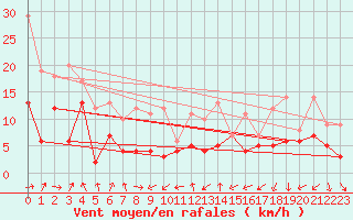 Courbe de la force du vent pour Strasbourg (67)