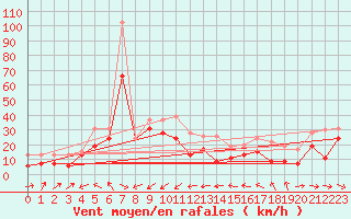 Courbe de la force du vent pour La Ciotat / Bec de l