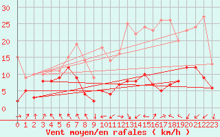 Courbe de la force du vent pour Lyon - Saint-Exupry (69)