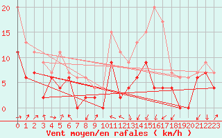 Courbe de la force du vent pour Muret (31)