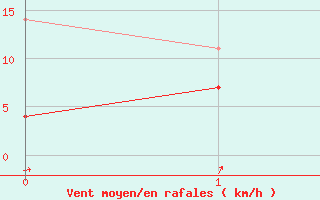 Courbe de la force du vent pour Tomelloso