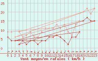 Courbe de la force du vent pour Gttingen