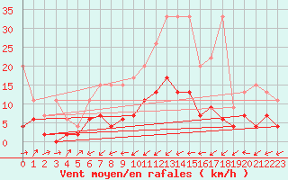 Courbe de la force du vent pour Giswil