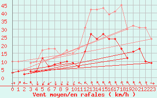 Courbe de la force du vent pour Millau - Soulobres (12)