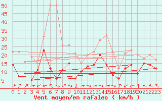 Courbe de la force du vent pour Ile Rousse (2B)