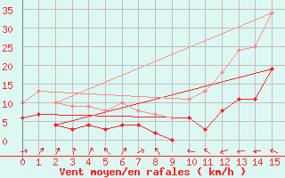 Courbe de la force du vent pour Mandelieu la Napoule (06)