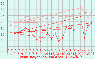 Courbe de la force du vent pour La Rochelle - Aerodrome (17)