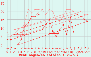 Courbe de la force du vent pour Cap Corse (2B)