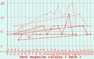 Courbe de la force du vent pour Geisenheim