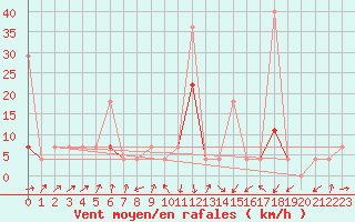 Courbe de la force du vent pour Geilo Oldebraten