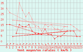 Courbe de la force du vent pour Tarbes (65)