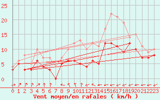 Courbe de la force du vent pour Avord (18)