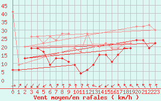 Courbe de la force du vent pour Moleson (Sw)