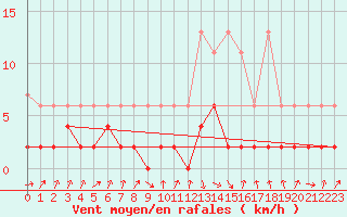 Courbe de la force du vent pour Vals