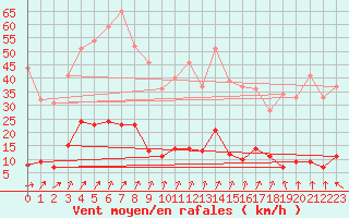 Courbe de la force du vent pour Chteau-Chinon (58)