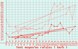 Courbe de la force du vent pour Regensburg