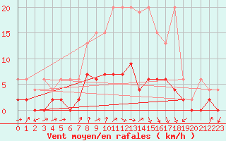 Courbe de la force du vent pour Les Eplatures - La Chaux-de-Fonds (Sw)