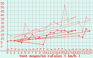 Courbe de la force du vent pour Muret (31)