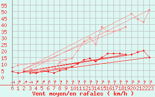 Courbe de la force du vent pour Trappes (78)