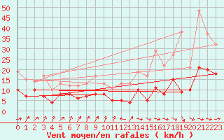 Courbe de la force du vent pour Toulouse-Francazal (31)