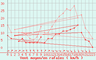 Courbe de la force du vent pour Angoulme - Brie Champniers (16)