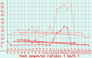 Courbe de la force du vent pour Neuchatel (Sw)