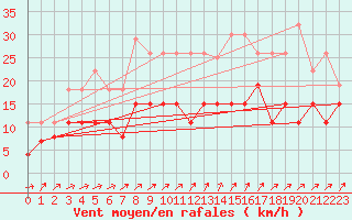 Courbe de la force du vent pour Beauvais (60)