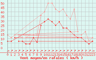 Courbe de la force du vent pour Giessen