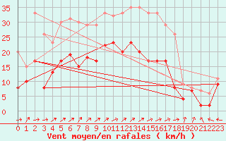 Courbe de la force du vent pour Saint-Dizier (52)