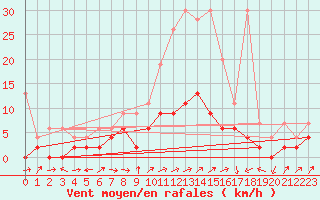 Courbe de la force du vent pour Wynau