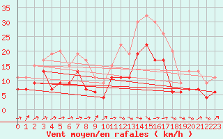 Courbe de la force du vent pour Alenon (61)